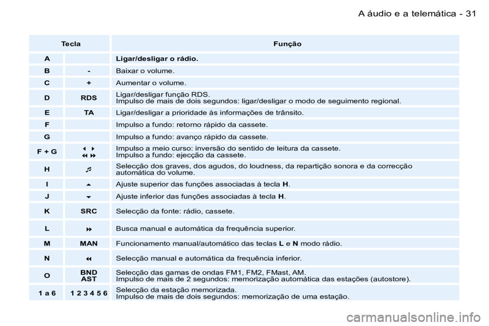 PEUGEOT 206 2006  Manual de utilização (in Portuguese) �3�1�A� �á�u�d�i�o� �e� �a� �t�e�l�e�m�á�t�i�c�a�-
�T�e�c�l�a�F�u�n�ç�ã�o
�A �L�i�g�a�r�/�d�e�s�l�i�g�a�r� �o� �r�á�d�i�o�.� 
�B �- �B�a�i�x�a�r� �o� �v�o�l�u�m�e�.
�C �+ �A�u�m�e�n�t�a�r� �o� �v