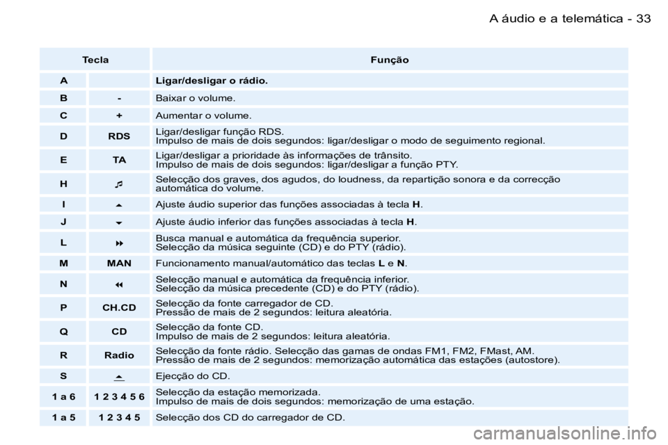 PEUGEOT 206 2006  Manual de utilização (in Portuguese) �3�3�A� �á�u�d�i�o� �e� �a� �t�e�l�e�m�á�t�i�c�a�-
�T�e�c�l�a�F�u�n�ç�ã�o
�A �L�i�g�a�r�/�d�e�s�l�i�g�a�r� �o� �r�á�d�i�o�.� 
�B �- �B�a�i�x�a�r� �o� �v�o�l�u�m�e�.
�C �+ �A�u�m�e�n�t�a�r� �o� �v