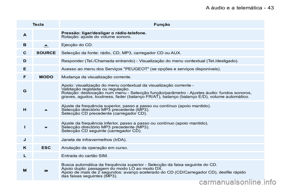 PEUGEOT 206 2006  Manual de utilização (in Portuguese) �4�3
�-�A� �á�u�d�i�o� �e� �a� �t�e�l�e�m�á�t�i�c�a
�T�e�c�l�a
�F�u�n�ç�ã�o
�A �P�r�e�s�s�ã�o�:� �l�i�g�a�r�/�d�e�s�l�i�g�a�r� �o� �r�á�d�i�o�-�t�e�l�e�f�o�n�e�. 
�R�o�t�a�ç�ã�o�:� �a�j�u�s�t�