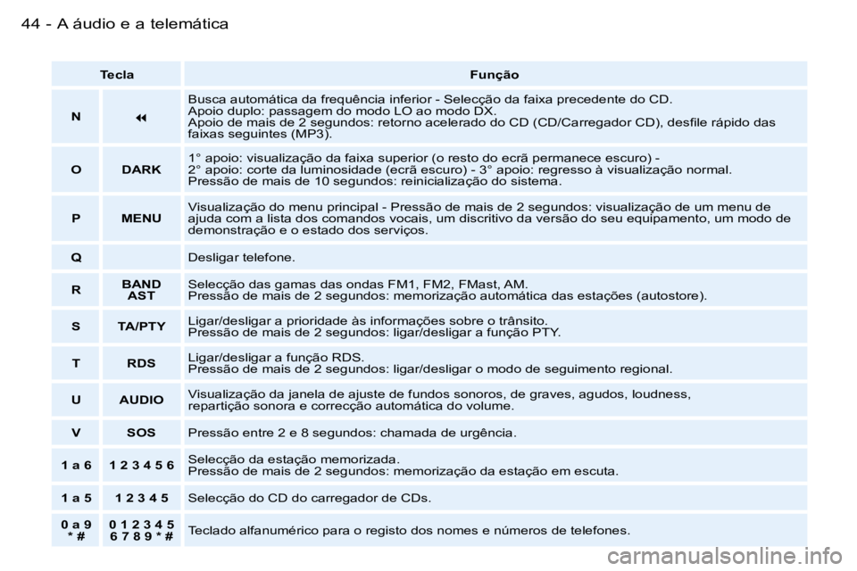 PEUGEOT 206 2006  Manual de utilização (in Portuguese) �4�4 �-�A� �á�u�d�i�o� �e� �a� �t�e�l�e�m�á�t�i�c�a
�T�e�c�l�a�F�u�n�ç�ã�o
�N
�
�B�u�s�c�a� �a�u�t�o�m�á�t�i�c�a� �d�a� �f�r�e�q�u�ê�n�c�i�a� �i�n�f�e�r�i�o�r� �-� �S�e�l�e�c�ç�ã�o� �d�a� �