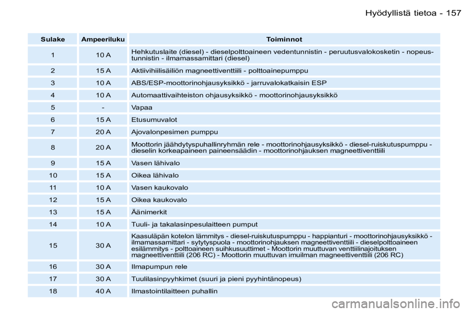 PEUGEOT 206 2006  Omistajan Käsikirja (in Finnish) �1�5�7�H�y�ö�d�y�l�l�i�s�t�ä� �t�i�e�t�o�a�-
�S�u�l�a�k�e�A�m�p�e�e�r�i�l�u�k�u�T�o�i�m�i�n�n�o�t
�1 �1�0� �A �H�e�h�k�u�t�u�s�l�a�i�t�e� �(�d�i�e�s�e�l�)� �-� �d�i�e�s�e�l�p�o�l�t�t�o�a�i�n�e�e�n� 