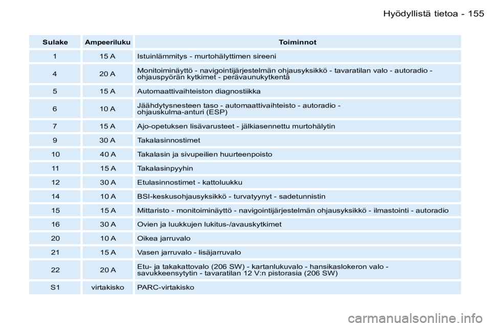 PEUGEOT 206 2006  Omistajan Käsikirja (in Finnish) �1�5�5�H�y�ö�d�y�l�l�i�s�t�ä� �t�i�e�t�o�a�-
�S�u�l�a�k�e�A�m�p�e�e�r�i�l�u�k�u�T�o�i�m�i�n�n�o�t
�1 �1�5� �A �I�s�t�u�i�n�l�ä�m�m�i�t�y�s� �-� �m�u�r�t�o�h�ä�l�y�t�t�i�m�e�n� �s�i�r�e�e�n�i 
�4 �