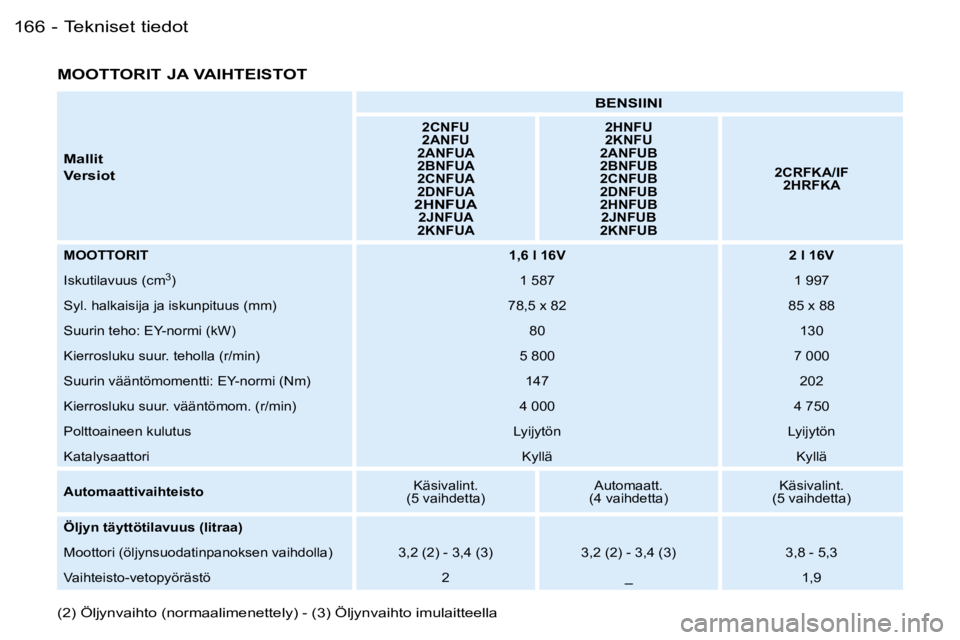 PEUGEOT 206 2006  Omistajan Käsikirja (in Finnish) �1�6�6 �-
�M�a�l�l�i�t 
�V�e�r�s�i�o�t�B�E�N�S�I�I�N�I
�2�C�N�F�U 
�2�A�N�F�U
�2�A�N�F�U�A
�2�B�N�F�U�A
�2�C�N�F�U�A
�2�D�N�F�U�A
�2�H�N�F�U�A�2�J�N�F�U�A
�2�K�N�F�U�A �2�H�N�F�U
�2�K�N�F�U
�2�A�N�F�U