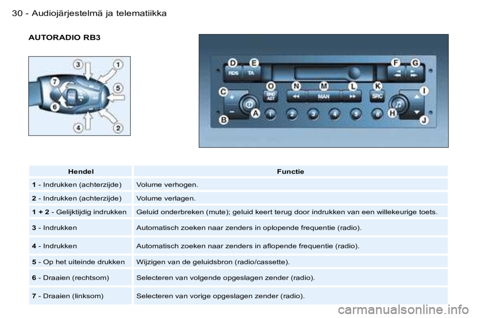 PEUGEOT 206 2006  Omistajan Käsikirja (in Finnish) �A�u�d�i�o�j�ä�r�j�e�s�t�e�l�m�ä� �j�a� �t�e�l�e�m�a�t�i�i�k�k�a�3�0 �-
�A�U�T�O�R�A�D�I�O� �R�B�3
�H�e�n�d�e�l�F�u�n�c�t�i�e
�1�  �-� �I�n�d�r�u�k�k�e�n� �(�a�c�h�t�e�r�z�i�j�d�e�) �V�o�l�u�m�e� �v