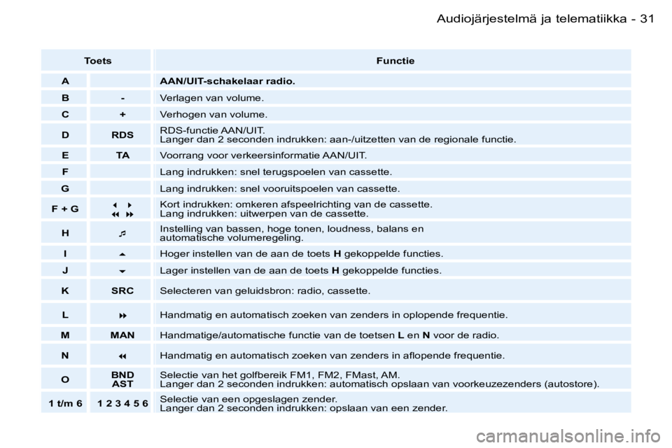 PEUGEOT 206 2006  Omistajan Käsikirja (in Finnish) �3�1�A�u�d�i�o�j�ä�r�j�e�s�t�e�l�m�ä� �j�a� �t�e�l�e�m�a�t�i�i�k�k�a�-
�T�o�e�t�s�F�u�n�c�t�i�e
�A �A�A�N�/�U�I�T�-�s�c�h�a�k�e�l�a�a�r� �r�a�d�i�o�.
�B �- �V�e�r�l�a�g�e�n� �v�a�n� �v�o�l�u�m�e�.
�