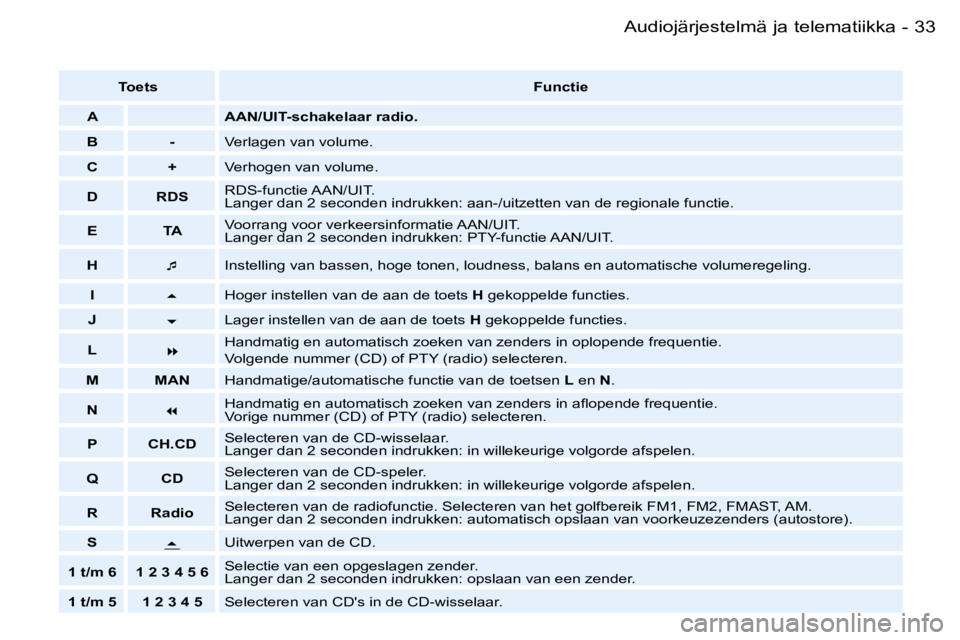 PEUGEOT 206 2006  Omistajan Käsikirja (in Finnish) �3�3�A�u�d�i�o�j�ä�r�j�e�s�t�e�l�m�ä� �j�a� �t�e�l�e�m�a�t�i�i�k�k�a�-
�T�o�e�t�s�F�u�n�c�t�i�e
�A �A�A�N�/�U�I�T�-�s�c�h�a�k�e�l�a�a�r� �r�a�d�i�o�.
�B �- �V�e�r�l�a�g�e�n� �v�a�n� �v�o�l�u�m�e�.
�