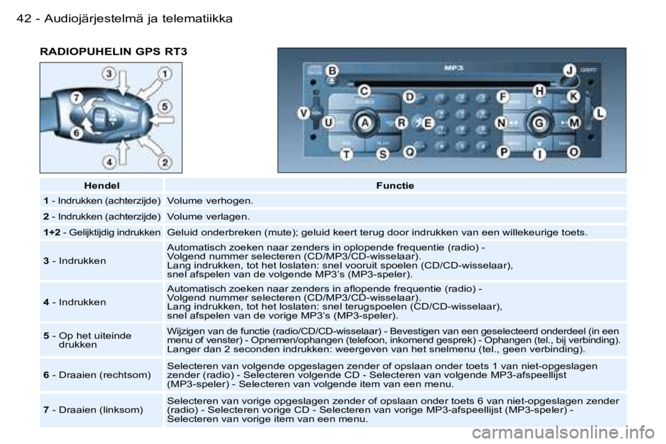 PEUGEOT 206 2006  Omistajan Käsikirja (in Finnish) �A�u�d�i�o�j�ä�r�j�e�s�t�e�l�m�ä� �j�a� �t�e�l�e�m�a�t�i�i�k�k�a�4�2 �-
�R�A�D�I�O�P�U�H�E�L�I�N� �G�P�S� �R�T�3
�H�e�n�d�e�l�F�u�n�c�t�i�e
�1� �-� �I�n�d�r�u�k�k�e�n� �(�a�c�h�t�e�r�z�i�j�d�e�)�V�o