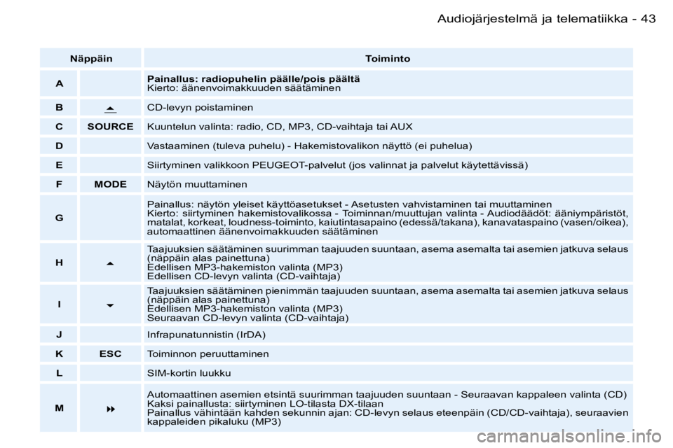 PEUGEOT 206 2006  Omistajan Käsikirja (in Finnish) �4�3
�-�A�u�d�i�o�j�ä�r�j�e�s�t�e�l�m�ä� �j�a� �t�e�l�e�m�a�t�i�i�k�k�a
�N�ä�p�p�ä�i�n
�T�o�i�m�i�n�t�o
�A �P�a�i�n�a�l�l�u�s�:� �r�a�d�i�o�p�u�h�e�l�i�n� �p�ä�ä�l�l�e�/�p�o�i�s� �p�ä�ä�l�t�ä