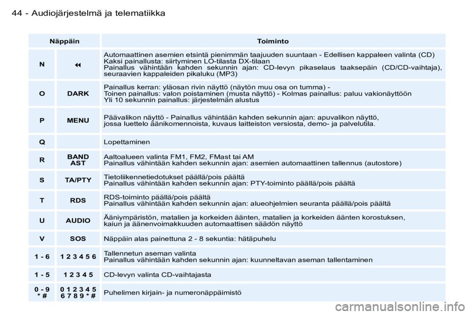 PEUGEOT 206 2006  Omistajan Käsikirja (in Finnish) �4�4 �-�A�u�d�i�o�j�ä�r�j�e�s�t�e�l�m�ä� �j�a� �t�e�l�e�m�a�t�i�i�k�k�a
�N�ä�p�p�ä�i�n�T�o�i�m�i�n�t�o
�N
�
�A�u�t�o�m�a�a�t�t�i�n�e�n� �a�s�e�m�i�e�n� �e�t�s�i�n�t�ä� �p�i�e�n�i�m�m�ä�n� �t�