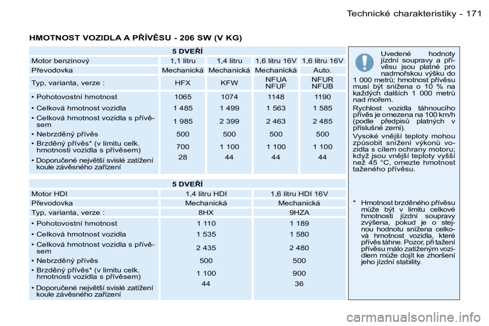 PEUGEOT 206 2006  Návod na použití (in Czech) �1�7�1�T�e�c�h�n�i�c�k�é� �c�h�a�r�a�k�t�e�r�i�s�t�i�k�y�-
�H�M�O�T�N�O�S�T� �V�O�Z�I�D�L�A� �A� �P8�Í�V(�S�U� �-� �2�0�6� �S�W� �(�V� �K�G�)
�5� �D�V�E8�Í
�M�o�t�o�r� �b�e�n�z�i�n�o�v�ý �1�,�1