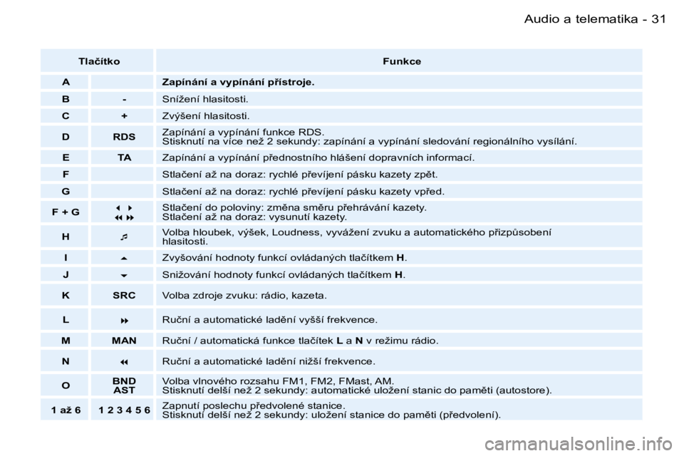 PEUGEOT 206 2006  Návod na použití (in Czech) �3�1�A�u�d�i�o� �a� �t�e�l�e�m�a�t�i�k�a�-
�T�l�a�č�í�t�k�o�F�u�n�k�c�e
�A �Z�a�p�í�n�á�n�í� �a� �v�y�p�í�n�á�n�í� �p9�í�s�t�r�o�j�e�. � 
�B �- �S�n�í�ž�e�n�í� �h�l�a�s�i�t�o�s�t�i�.
�C �