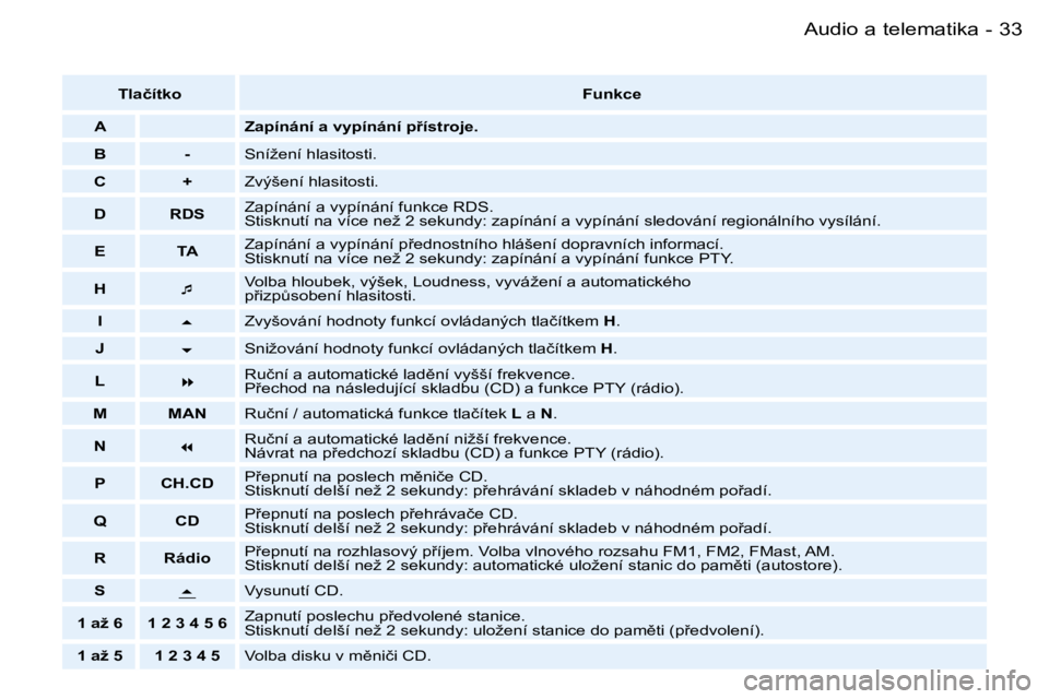 PEUGEOT 206 2006  Návod na použití (in Czech) �3�3�A�u�d�i�o� �a� �t�e�l�e�m�a�t�i�k�a�-
�T�l�a�č�í�t�k�o�F�u�n�k�c�e
�A �Z�a�p�í�n�á�n�í� �a� �v�y�p�í�n�á�n�í� �p9�í�s�t�r�o�j�e�.
�B �- �S�n�í�ž�e�n�í� �h�l�a�s�i�t�o�s�t�i�.
�C �+ �
