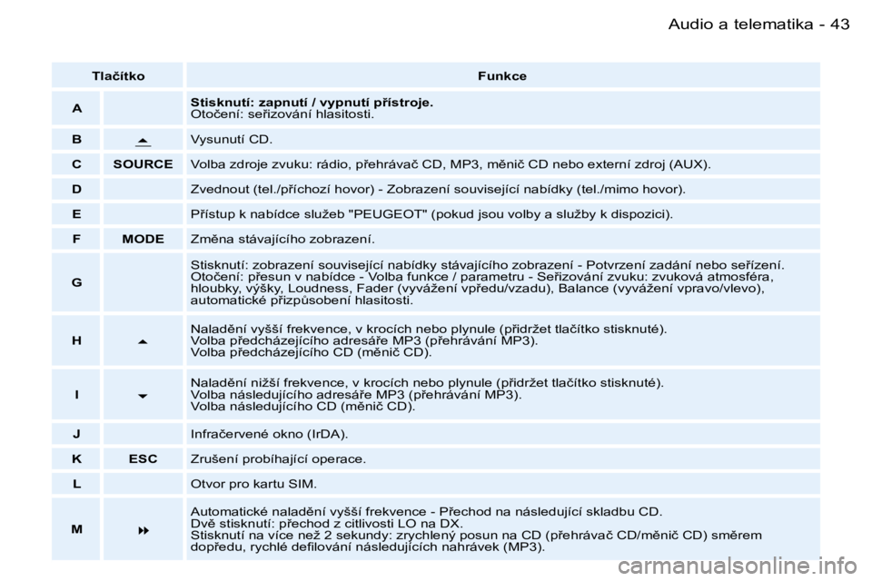 PEUGEOT 206 2006  Návod na použití (in Czech) �4�3
�-�A�u�d�i�o� �a� �t�e�l�e�m�a�t�i�k�a
�T�l�a�č�í�t�k�o
�F�u�n�k�c�e
�A �S�t�i�s�k�n�u�t�í�:� �z�a�p�n�u�t�í� �/� �v�y�p�n�u�t�í� �p9�í�s�t�r�o�j�e�. 
�O�t�o�č�e�n�í�:� �s�e9�i�z�o�v�á
