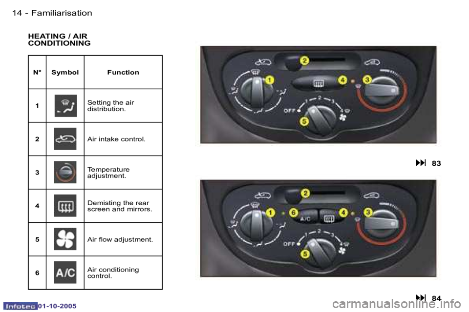 PEUGEOT 206 2005.5 User Guide �F�a�m�i�l�i�a�r�i�s�a�t�i�o�n�1�4 �-
�0�1�-�1�0�-�2�0�0�5
�1�5�F�a�m�i�l�i�a�r�i�s�a�t�i�o�n�-
�0�1�-�1�0�-�2�0�0�5
�H�E�A�T�I�N�G� �/� �A�I�R�  
�C�O�N�D�I�T�I�O�N�I�N�G
�N�° �S�y�m�b�o�l �F�u�n�c�