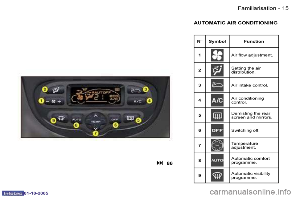 PEUGEOT 206 2005.5 User Guide �F�a�m�i�l�i�a�r�i�s�a�t�i�o�n�1�4 �-
�0�1�-�1�0�-�2�0�0�5
�1�5�F�a�m�i�l�i�a�r�i�s�a�t�i�o�n�-
�0�1�-�1�0�-�2�0�0�5
�A�U�T�O�M�A�T�I�C� �A�I�R� �C�O�N�D�I�T�I�O�N�I�N�G
�N�° �S�y�m�b�o�l �F�u�n�c�t�