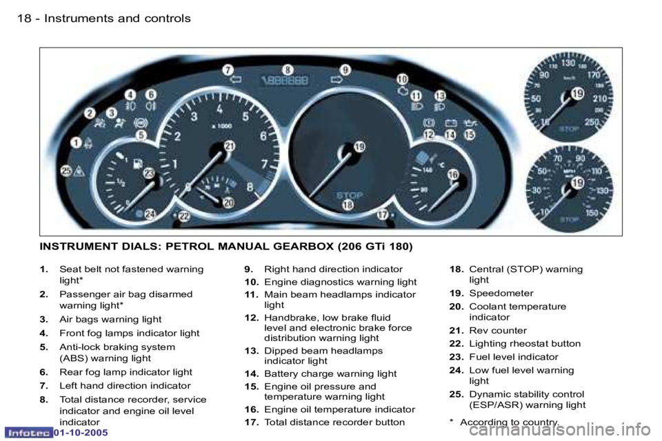 PEUGEOT 206 2005.5 User Guide �I�n�s�t�r�u�m�e�n�t�s� �a�n�d� �c�o�n�t�r�o�l�s�1�8 �-
�0�1�-�1�0�-�2�0�0�5
�1�9�I�n�s�t�r�u�m�e�n�t�s� �a�n�d� �c�o�n�t�r�o�l�s�-
�0�1�-�1�0�-�2�0�0�5
�1�.�  �S�e�a�t� �b�e�l�t� �n�o�t� �f�a�s�t�e�n
