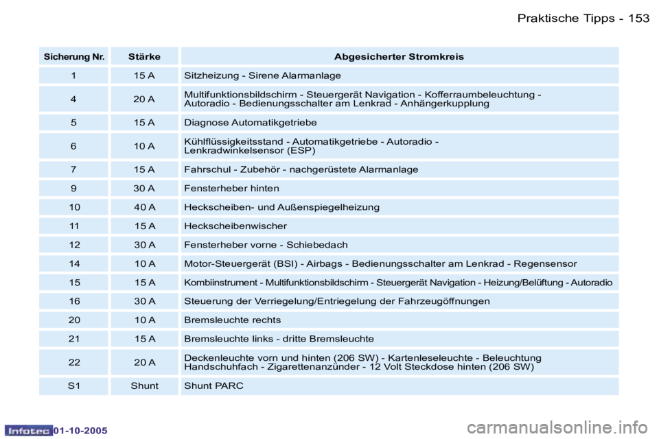PEUGEOT 206 2005.5  Betriebsanleitungen (in German) �P�r�a�k�t�i�s�c�h�e� �T�i�p�p�s
�1�5�2 �-
�0�1�-�1�0�-�2�0�0�5
�1�5�3
�P�r�a�k�t�i�s�c�h�e� �T�i�p�p�s
�-
�0�1�-�1�0�-�2�0�0�5
�S�i�c�h�e�r�u�n�g� �N�r�.�S�t�ä�r�k�e �A�b�g�e�s�i�c�h�e�r�t�e�r� �S�t