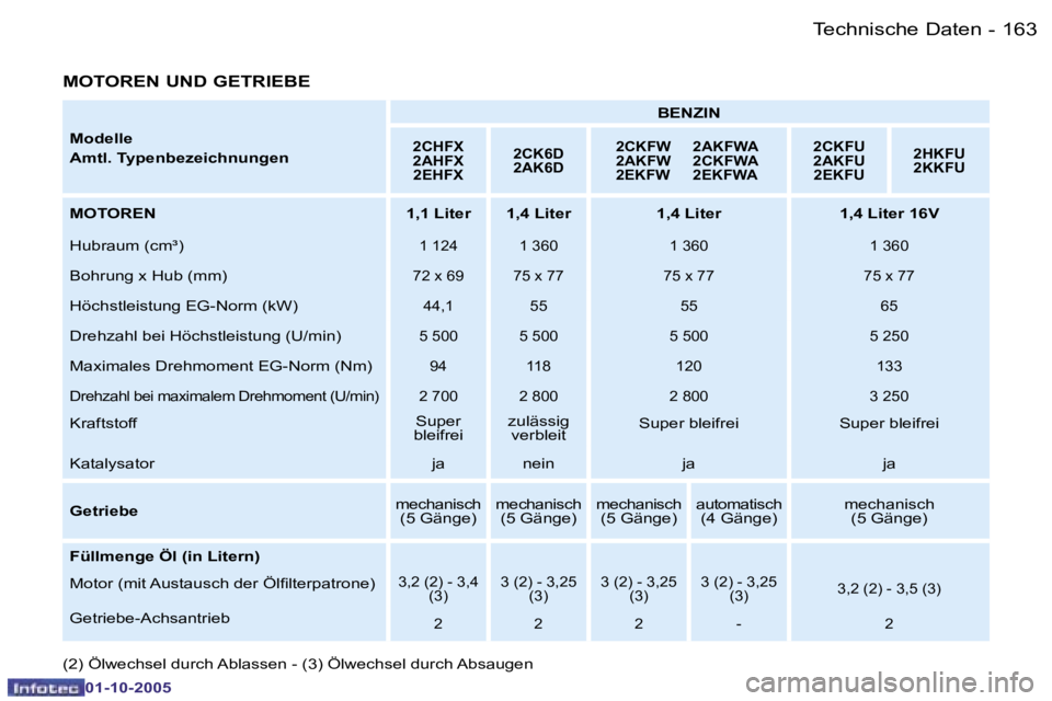 PEUGEOT 206 2005.5  Betriebsanleitungen (in German) �1�6�3�T�e�c�h�n�i�s�c�h�e� �D�a�t�e�n�-
�0�1�-�1�0�-�2�0�0�5
�M�o�d�e�l�l�e 
�A�m�t�l�.� �T�y�p�e�n�b�e�z�e�i�c�h�n�u�n�g�e�n�B�E�N�Z�I�N�2�C�H�F�X 
�2�A�H�F�X
�2�E�H�F�X �2�C�K�6�D
�2�A�K�6�D �2�C�K