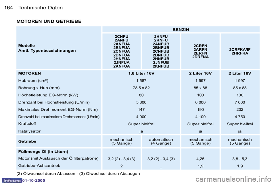 PEUGEOT 206 2005.5  Betriebsanleitungen (in German) �T�e�c�h�n�i�s�c�h�e� �D�a�t�e�n�1�6�4 �-
�0�1�-�1�0�-�2�0�0�5
�1�6�5�T�e�c�h�n�i�s�c�h�e� �D�a�t�e�n�-
�0�1�-�1�0�-�2�0�0�5
�M�o�d�e�l�l�e 
�A�m�t�l�.� �T�y�p�e�n�b�e�z�e�i�c�h�n�u�n�g�e�n�B�E�N�Z�I�