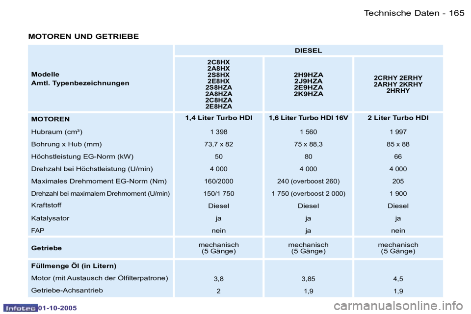PEUGEOT 206 2005.5  Betriebsanleitungen (in German) �T�e�c�h�n�i�s�c�h�e� �D�a�t�e�n�1�6�4 �-
�0�1�-�1�0�-�2�0�0�5
�1�6�5�T�e�c�h�n�i�s�c�h�e� �D�a�t�e�n�-
�0�1�-�1�0�-�2�0�0�5
�M�O�T�O�R�E�N� �U�N�D� �G�E�T�R�I�E�B�E
�M�o�d�e�l�l�e 
�A�m�t�l�.� �T�y�p
