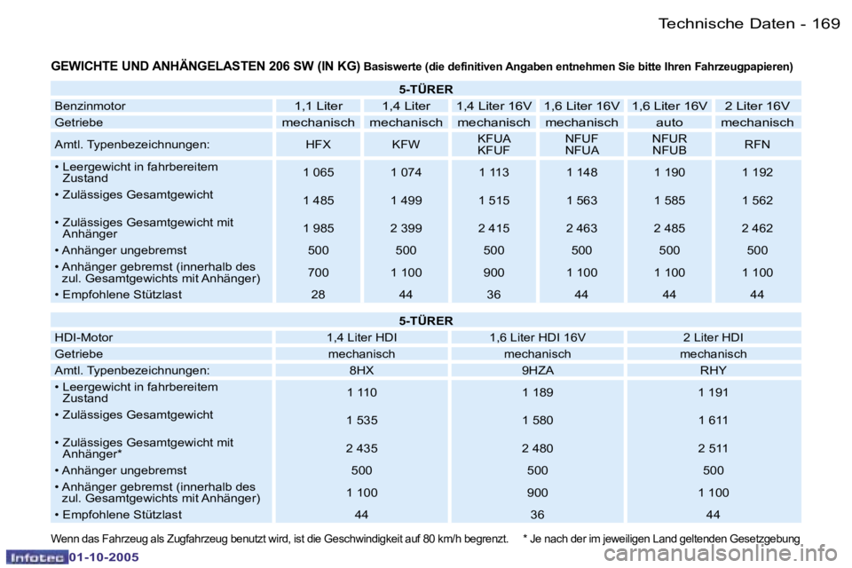 PEUGEOT 206 2005.5  Betriebsanleitungen (in German) �T�e�c�h�n�i�s�c�h�e� �D�a�t�e�n�1�6�8 �-
�0�1�-�1�0�-�2�0�0�5
�1�6�9�T�e�c�h�n�i�s�c�h�e� �D�a�t�e�n�-
�0�1�-�1�0�-�2�0�0�5
�G�E�W�I�C�H�T�E� �U�N�D� �A�N�H�Ä�N�G�E�L�A�S�T�E�N� �2�0�6� �S�W� �(�I�N