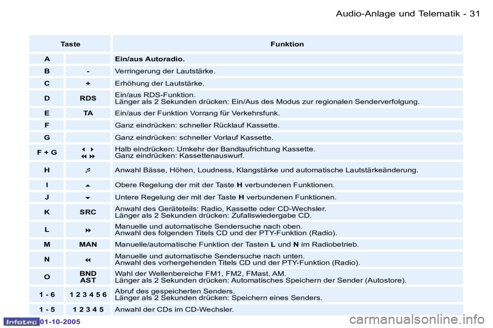 PEUGEOT 206 2005.5  Betriebsanleitungen (in German) �A�u�d�i�o�-�A�n�l�a�g�e� �u�n�d� �T�e�l�e�m�a�t�i�k�3�0 �-
�0�1�-�1�0�-�2�0�0�5
�3�1�A�u�d�i�o�-�A�n�l�a�g�e� �u�n�d� �T�e�l�e�m�a�t�i�k�-
�0�1�-�1�0�-�2�0�0�5
�T�a�s�t�e�F�u�n�k�t�i�o�n
�A �E�i�n�/�