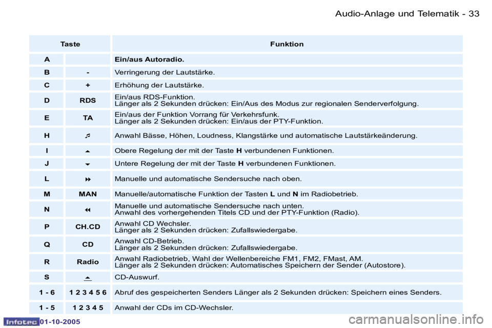 PEUGEOT 206 2005.5  Betriebsanleitungen (in German) �A�u�d�i�o�-�A�n�l�a�g�e� �u�n�d� �T�e�l�e�m�a�t�i�k�3�2 �-
�0�1�-�1�0�-�2�0�0�5
�3�3�A�u�d�i�o�-�A�n�l�a�g�e� �u�n�d� �T�e�l�e�m�a�t�i�k�-
�0�1�-�1�0�-�2�0�0�5
�T�a�s�t�e�F�u�n�k�t�i�o�n
�A �E�i�n�/�