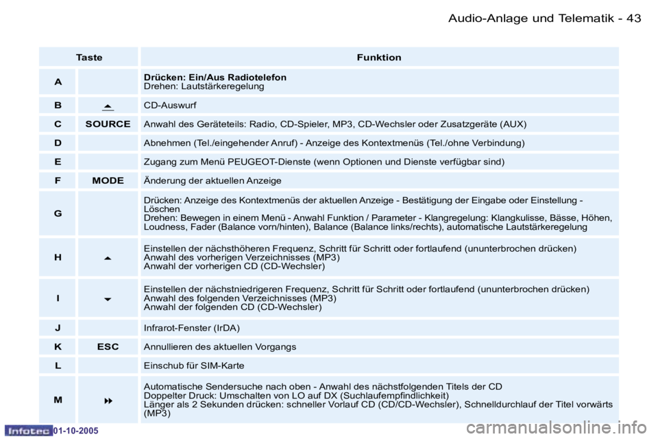 PEUGEOT 206 2005.5  Betriebsanleitungen (in German) �4�3
�-�A�u�d�i�o�-�A�n�l�a�g�e� �u�n�d� �T�e�l�e�m�a�t�i�k
�0�1�-�1�0�-�2�0�0�5
�T�a�s�t�e
�F�u�n�k�t�i�o�n
�A
�D�r�ü�c�k�e�n�:� �E�i�n�/�A�u�s� �R�a�d�i�o�t�e�l�e�f�o�n 
�D�r�e�h�e�n�:� �L�a�u�t�s�