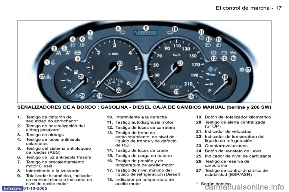 PEUGEOT 206 2005.5  Manual del propietario (in Spanish) �1�7�E�l� �c�o�n�t�r�o�l� �d�e� �m�a�r�c�h�a�-
�0�1�-�1�0�-�2�0�0�5
�1�.�  �T�e�s�t�i�g�o� �d�e� �c�i�n�t�u�r�ó�n� �d�e� 
�s�e�g�u�r�i�d�a�d� �n�o� �a�b�r�o�c�h�a�d�o�*
�2�.�  �T�e�s�t�i�g�o� �d�e� �