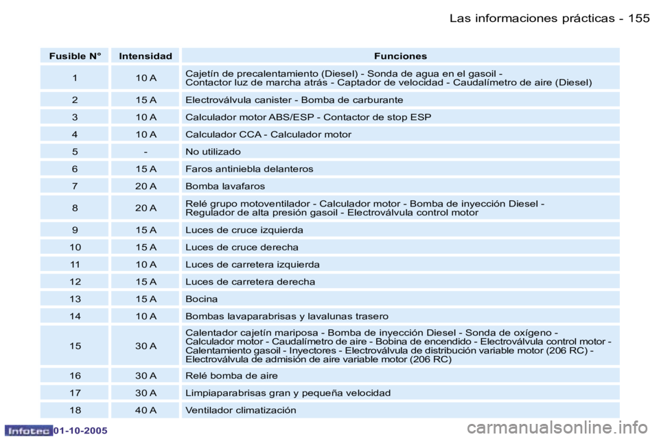 PEUGEOT 206 2005.5  Manual del propietario (in Spanish) �L�a�s� �i�n�f�o�r�m�a�c�i�o�n�e�s� �p�r�á�c�t�i�c�a�s�1�5�4 �-
�0�1�-�1�0�-�2�0�0�5
�1�5�5�L�a�s� �i�n�f�o�r�m�a�c�i�o�n�e�s� �p�r�á�c�t�i�c�a�s�-
�0�1�-�1�0�-�2�0�0�5
�F�u�s�i�b�l�e� �N�° �I�n�t�