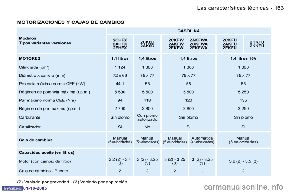 PEUGEOT 206 2005.5  Manual del propietario (in Spanish) �1�6�3�L�a�s� �c�a�r�a�c�t�e�r�í�s�t�i�c�a�s� �t�é�c�n�i�c�a�s�-
�0�1�-�1�0�-�2�0�0�5
�M�o�d�e�l�o�s 
�T�i�p�o�s� �v�a�r�i�a�n�t�e�s� �v�e�r�s�i�o�n�e�s�G�A�S�O�L�I�N�A
�2�C�H�F�X 
�2�A�H�F�X �2�E�H