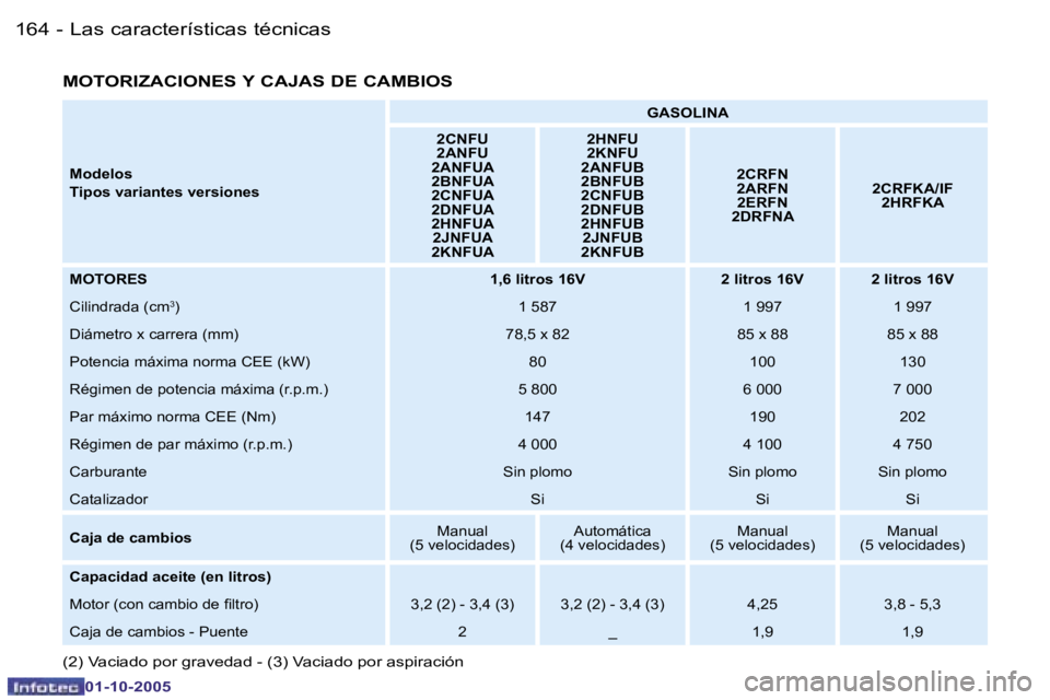 PEUGEOT 206 2005.5  Manual del propietario (in Spanish) �L�a�s� �c�a�r�a�c�t�e�r�í�s�t�i�c�a�s� �t�é�c�n�i�c�a�s�1�6�4 �-
�0�1�-�1�0�-�2�0�0�5
�1�6�5�L�a�s� �c�a�r�a�c�t�e�r�í�s�t�i�c�a�s� �t�é�c�n�i�c�a�s�-
�0�1�-�1�0�-�2�0�0�5
�M�o�d�e�l�o�s 
�T�i�p�