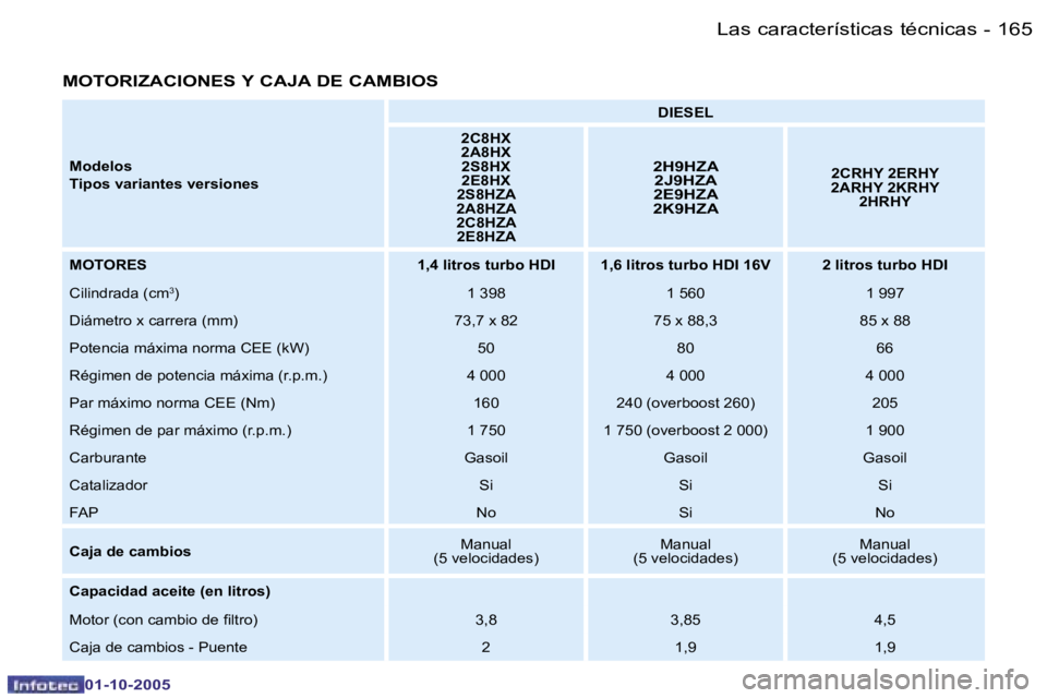 PEUGEOT 206 2005.5  Manual del propietario (in Spanish) �L�a�s� �c�a�r�a�c�t�e�r�í�s�t�i�c�a�s� �t�é�c�n�i�c�a�s�1�6�4 �-
�0�1�-�1�0�-�2�0�0�5
�1�6�5�L�a�s� �c�a�r�a�c�t�e�r�í�s�t�i�c�a�s� �t�é�c�n�i�c�a�s�-
�0�1�-�1�0�-�2�0�0�5
�M�O�T�O�R�I�Z�A�C�I�O�