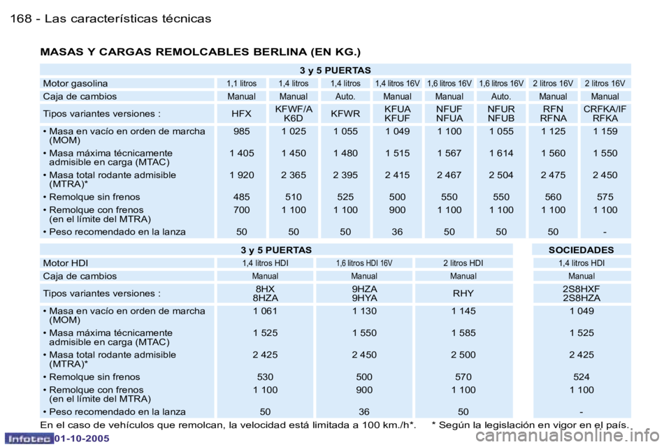 PEUGEOT 206 2005.5  Manual del propietario (in Spanish) �L�a�s� �c�a�r�a�c�t�e�r�í�s�t�i�c�a�s� �t�é�c�n�i�c�a�s�1�6�8 �-
�0�1�-�1�0�-�2�0�0�5
�1�6�9�L�a�s� �c�a�r�a�c�t�e�r�í�s�t�i�c�a�s� �t�é�c�n�i�c�a�s�-
�0�1�-�1�0�-�2�0�0�5
�M�A�S�A�S� �Y� �C�A�R�