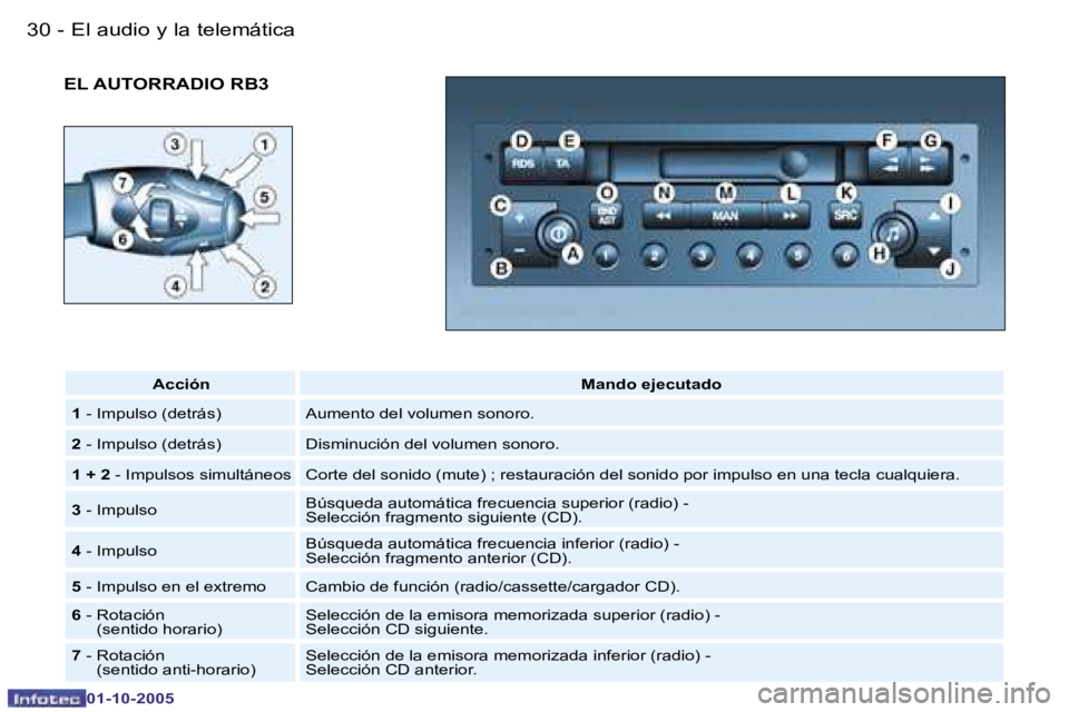 PEUGEOT 206 2005.5  Manual del propietario (in Spanish) �E�l� �a�u�d�i�o� �y� �l�a� �t�e�l�e�m�á�t�i�c�a�3�0 �-
�0�1�-�1�0�-�2�0�0�5
�3�1�E�l� �a�u�d�i�o� �y� �l�a� �t�e�l�e�m�á�t�i�c�a�-
�0�1�-�1�0�-�2�0�0�5
�E�L� �A�U�T�O�R�R�A�D�I�O� �R�B�3
�A�c�c�i�