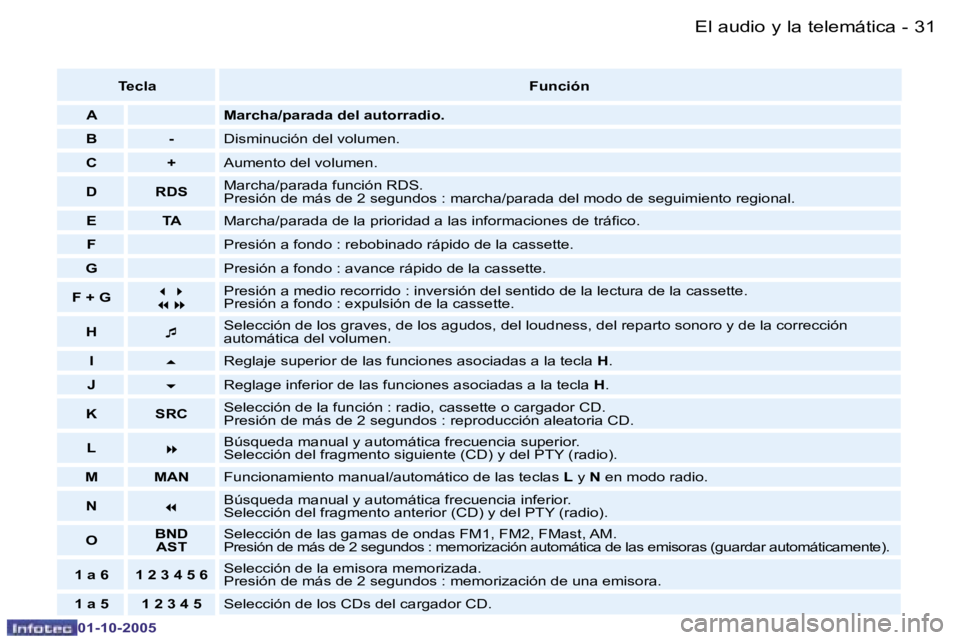 PEUGEOT 206 2005.5  Manual del propietario (in Spanish) �E�l� �a�u�d�i�o� �y� �l�a� �t�e�l�e�m�á�t�i�c�a�3�0 �-
�0�1�-�1�0�-�2�0�0�5
�3�1�E�l� �a�u�d�i�o� �y� �l�a� �t�e�l�e�m�á�t�i�c�a�-
�0�1�-�1�0�-�2�0�0�5
�T�e�c�l�a�F�u�n�c�i�ó�n
�A �M�a�r�c�h�a�/�p