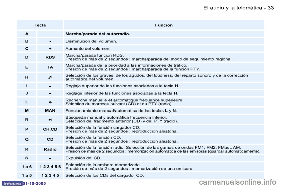 PEUGEOT 206 2005.5  Manual del propietario (in Spanish) �E�l� �a�u�d�i�o� �y� �l�a� �t�e�l�e�m�á�t�i�c�a�3�2 �-
�0�1�-�1�0�-�2�0�0�5
�3�3�E�l� �a�u�d�i�o� �y� �l�a� �t�e�l�e�m�á�t�i�c�a�-
�0�1�-�1�0�-�2�0�0�5
�T�e�c�l�a�F�u�n�c�i�ó�n
�A �M�a�r�c�h�a�/�p