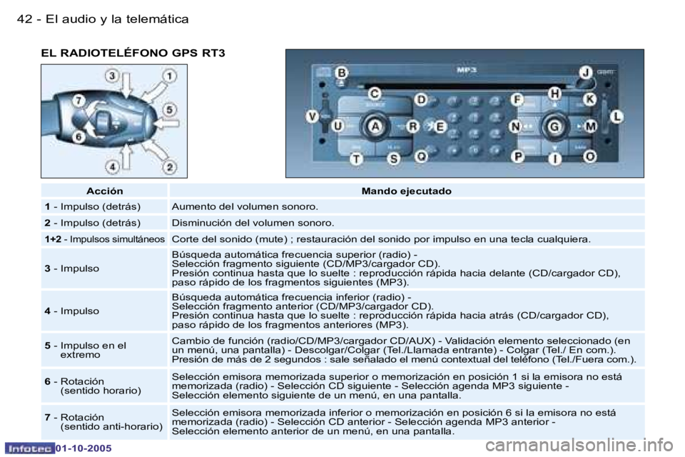 PEUGEOT 206 2005.5  Manual del propietario (in Spanish) �E�l� �a�u�d�i�o� �y� �l�a� �t�e�l�e�m�á�t�i�c�a�4�2 �-
�0�1�-�1�0�-�2�0�0�5
�E�L� �R�A�D�I�O�T�E�L�É�F�O�N�O� �G�P�S� �R�T�3
�A�c�c�i�ó�n�M�a�n�d�o� �e�j�e�c�u�t�a�d�o
�1 � �-� �I�m�p�u�l�s�o� �(�
