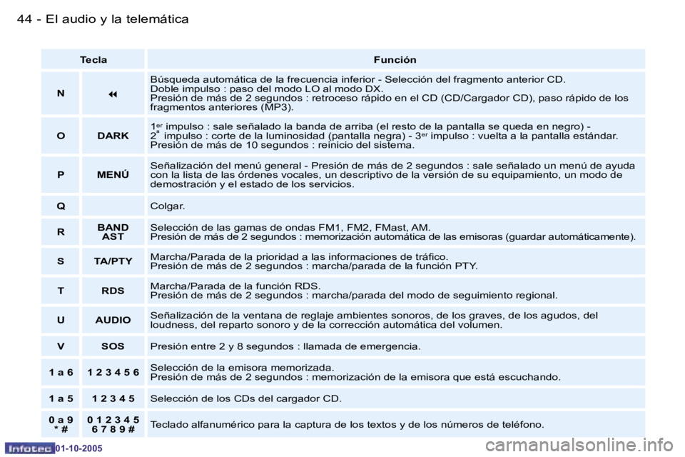 PEUGEOT 206 2005.5  Manual del propietario (in Spanish) �4�4 �-�E�l� �a�u�d�i�o� �y� �l�a� �t�e�l�e�m�á�t�i�c�a
�0�1�-�1�0�-�2�0�0�5
�4�5
�-�E�l� �a�u�d�i�o� �y� �l�a� �t�e�l�e�m�á�t�i�c�a
�0�1�-�1�0�-�2�0�0�5
�T�e�c�l�a
�F�u�n�c�i�ó�n
�N
�7
�B�ú�s�q�u