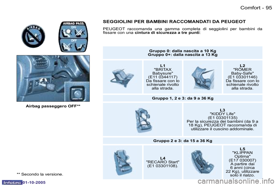 PEUGEOT 206 2005.5  Manuale duso (in Italian) �C�o�m�f�o�r�t�9�4 �-
�0�1�-�1�0�-�2�0�0�5
�9�5�C�o�m�f�o�r�t�-
�0�1�-�1�0�-�2�0�0�5
�*�*� �S�e�c�o�n�d�o� �l�a� �v�e�r�s�i�o�n�e�.�A�i�r�b�a�g� �p�a�s�s�e�g�g�e�r�o� �O�F�F�*�*
�G�r�u�p�p�o� �0�:� �d