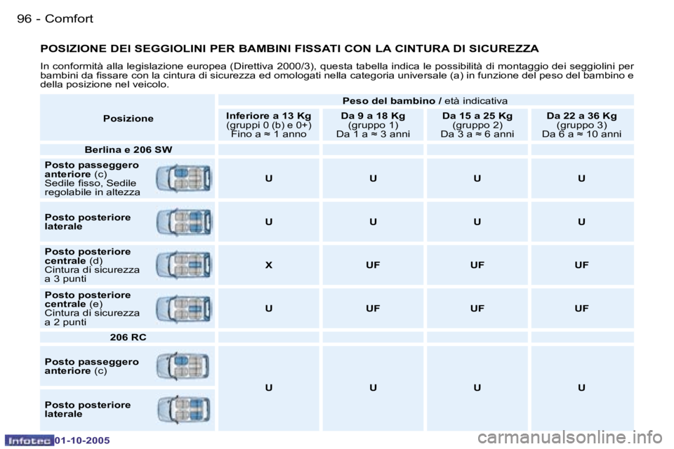 PEUGEOT 206 2005.5  Manuale duso (in Italian) �C�o�m�f�o�r�t
�9�6 �-
�0�1�-�1�0�-�2�0�0�5
�9�7
�C�o�m�f�o�r�t
�-
�0�1�-�1�0�-�2�0�0�5
�P�O�S�I�Z�I�O�N�E� �D�E�I� �S�E�G�G�I�O�L�I�N�I� �P�E�R� �B�A�M�B�I�N�I� �F�I�S�S�A�T�I� �C�O�N� �L�A� �C�I�N�T