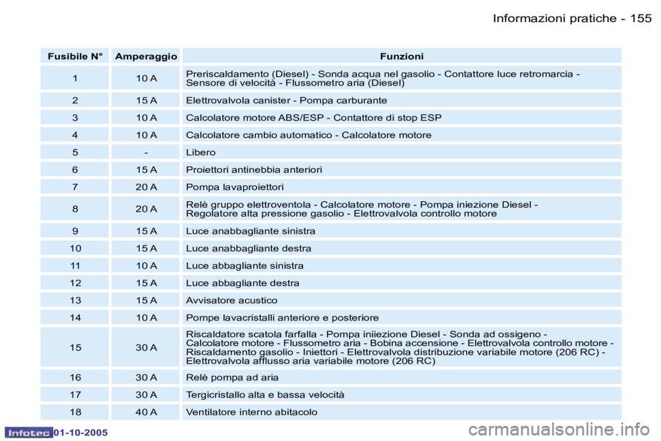 PEUGEOT 206 2005.5  Manuale duso (in Italian) �I�n�f�o�r�m�a�z�i�o�n�i� �p�r�a�t�i�c�h�e�1�5�4 �-
�0�1�-�1�0�-�2�0�0�5
�1�5�5�I�n�f�o�r�m�a�z�i�o�n�i� �p�r�a�t�i�c�h�e�-
�0�1�-�1�0�-�2�0�0�5
�F�u�s�i�b�i�l�e� �N�° �A�m�p�e�r�a�g�g�i�o�F�u�n�z�i�