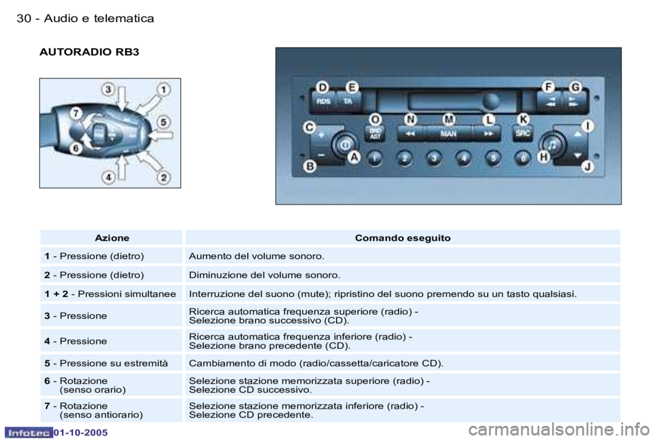 PEUGEOT 206 2005.5  Manuale duso (in Italian) �A�u�d�i�o� �e� �t�e�l�e�m�a�t�i�c�a�3�0 �-
�0�1�-�1�0�-�2�0�0�5
�3�1�A�u�d�i�o� �e� �t�e�l�e�m�a�t�i�c�a�-
�0�1�-�1�0�-�2�0�0�5
�A�U�T�O�R�A�D�I�O� �R�B�3
�A�z�i�o�n�e�C�o�m�a�n�d�o� �e�s�e�g�u�i�t�o