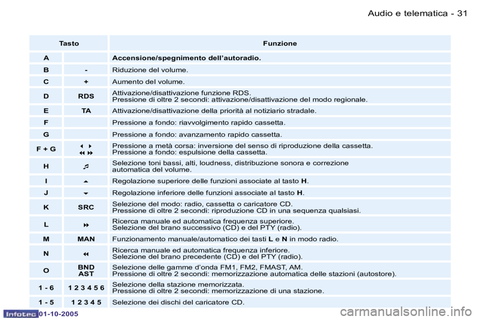 PEUGEOT 206 2005.5  Manuale duso (in Italian) �A�u�d�i�o� �e� �t�e�l�e�m�a�t�i�c�a�3�0 �-
�0�1�-�1�0�-�2�0�0�5
�3�1�A�u�d�i�o� �e� �t�e�l�e�m�a�t�i�c�a�-
�0�1�-�1�0�-�2�0�0�5
�T�a�s�t�o�F�u�n�z�i�o�n�e
�A �A�c�c�e�n�s�i�o�n�e�/�s�p�e�g�n�i�m�e�n�