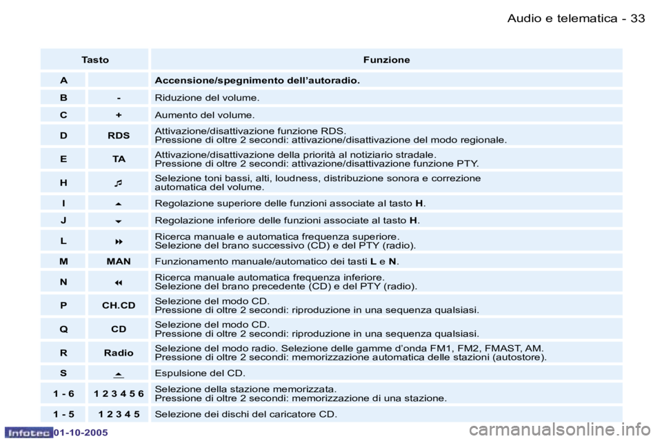 PEUGEOT 206 2005.5  Manuale duso (in Italian) �A�u�d�i�o� �e� �t�e�l�e�m�a�t�i�c�a�3�2 �-
�0�1�-�1�0�-�2�0�0�5
�3�3�A�u�d�i�o� �e� �t�e�l�e�m�a�t�i�c�a�-
�0�1�-�1�0�-�2�0�0�5
�T�a�s�t�o�F�u�n�z�i�o�n�e
�A �A�c�c�e�n�s�i�o�n�e�/�s�p�e�g�n�i�m�e�n�