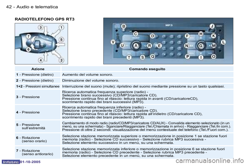 PEUGEOT 206 2005.5  Manuale duso (in Italian) �A�u�d�i�o� �e� �t�e�l�e�m�a�t�i�c�a�4�2 �-
�0�1�-�1�0�-�2�0�0�5
�R�A�D�I�O�T�E�L�E�F�O�N�O� �G�P�S� �R�T�3
�A�z�i�o�n�e�C�o�m�a�n�d�o� �e�s�e�g�u�i�t�o
�1 � �-� �P�r�e�s�s�i�o�n�e� �(�d�i�e�t�r�o�) �