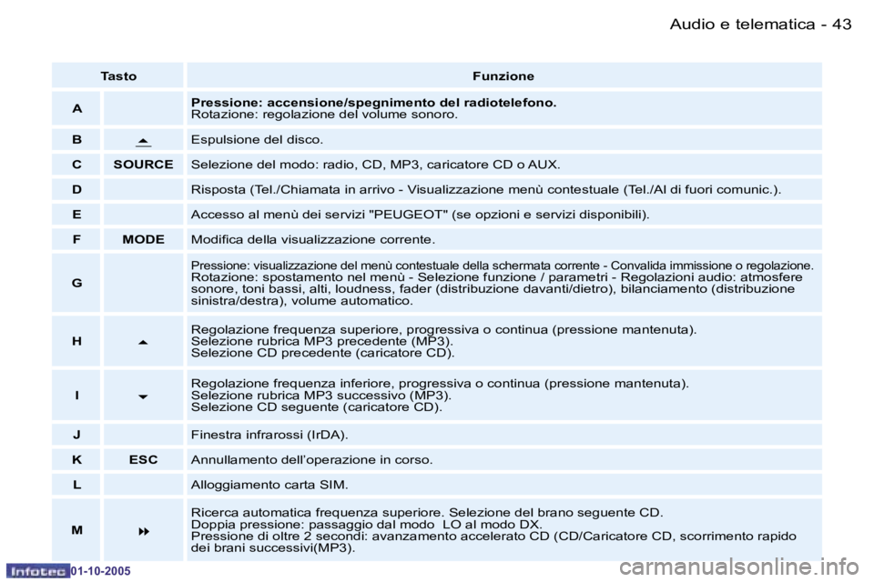 PEUGEOT 206 2005.5  Manuale duso (in Italian) �4�3
�-�A�u�d�i�o� �e� �t�e�l�e�m�a�t�i�c�a
�0�1�-�1�0�-�2�0�0�5
�T�a�s�t�o
�F�u�n�z�i�o�n�e
�A �P�r�e�s�s�i�o�n�e�:� �a�c�c�e�n�s�i�o�n�e�/�s�p�e�g�n�i�m�e�n�t�o� �d�e�l� �r�a�d�i�o�t�e�l�e�f�o�n�o�.