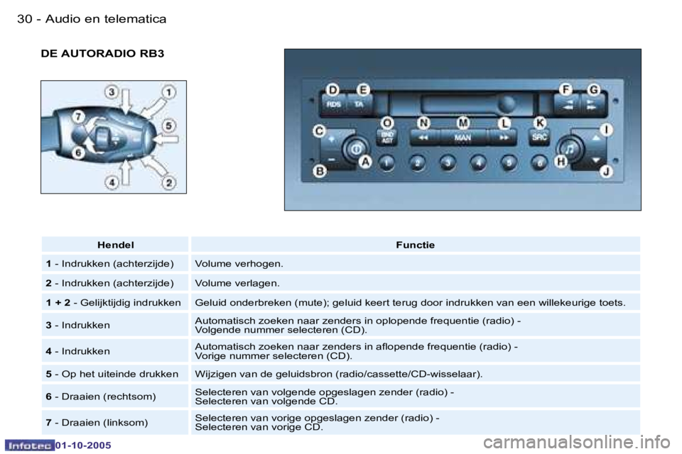 PEUGEOT 206 2005.5  Instructieboekje (in Dutch) �A�u�d�i�o� �e�n� �t�e�l�e�m�a�t�i�c�a�3�0 �-
�0�1�-�1�0�-�2�0�0�5
�3�1�A�u�d�i�o� �e�n� �t�e�l�e�m�a�t�i�c�a�-
�0�1�-�1�0�-�2�0�0�5
�D�E� �A�U�T�O�R�A�D�I�O� �R�B�3
�H�e�n�d�e�l�F�u�n�c�t�i�e
�1�  �-