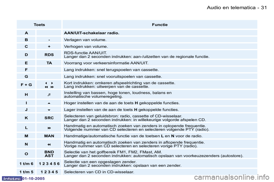 PEUGEOT 206 2005.5  Instructieboekje (in Dutch) �A�u�d�i�o� �e�n� �t�e�l�e�m�a�t�i�c�a�3�0 �-
�0�1�-�1�0�-�2�0�0�5
�3�1�A�u�d�i�o� �e�n� �t�e�l�e�m�a�t�i�c�a�-
�0�1�-�1�0�-�2�0�0�5
�T�o�e�t�s�F�u�n�c�t�i�e
�A �A�A�N�/�U�I�T�-�s�c�h�a�k�e�l�a�a�r� �