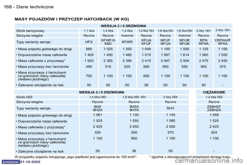 PEUGEOT 206 2005.5  Instrukcja obsługi (in Polish) �D�a�n�e� �t�e�c�h�n�i�c�z�n�e�1�6�8 �-
�0�1�-�1�0�-�2�0�0�5
�1�6�9�D�a�n�e� �t�e�c�h�n�i�c�z�n�e�-
�0�1�-�1�0�-�2�0�0�5
�M�A�S�Y� �P�O�J�A�Z�D�Ó�W� �I� �P�R�Z�Y�C�Z�E�P� �H�A�T�C�H�B�A�C�K� �(�W� �K